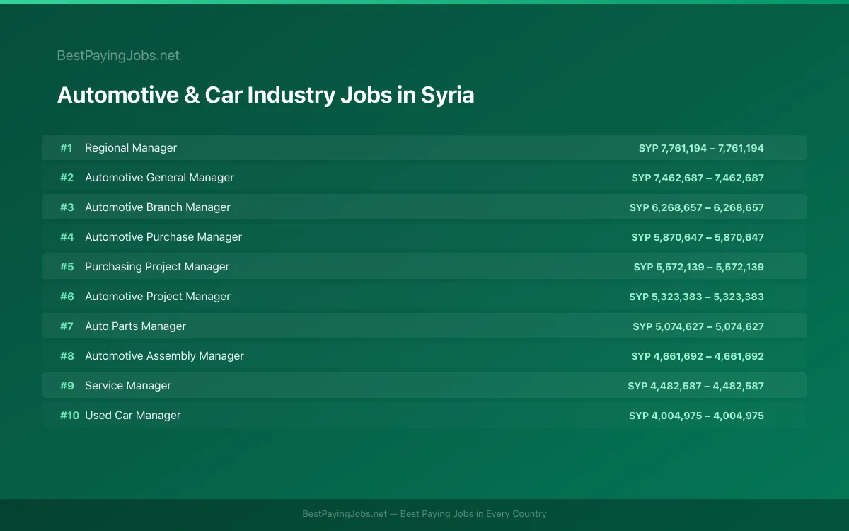 Automotive & Car Industry salary data for Syria Highest paying Automotive & Car Industry jobs in Syria