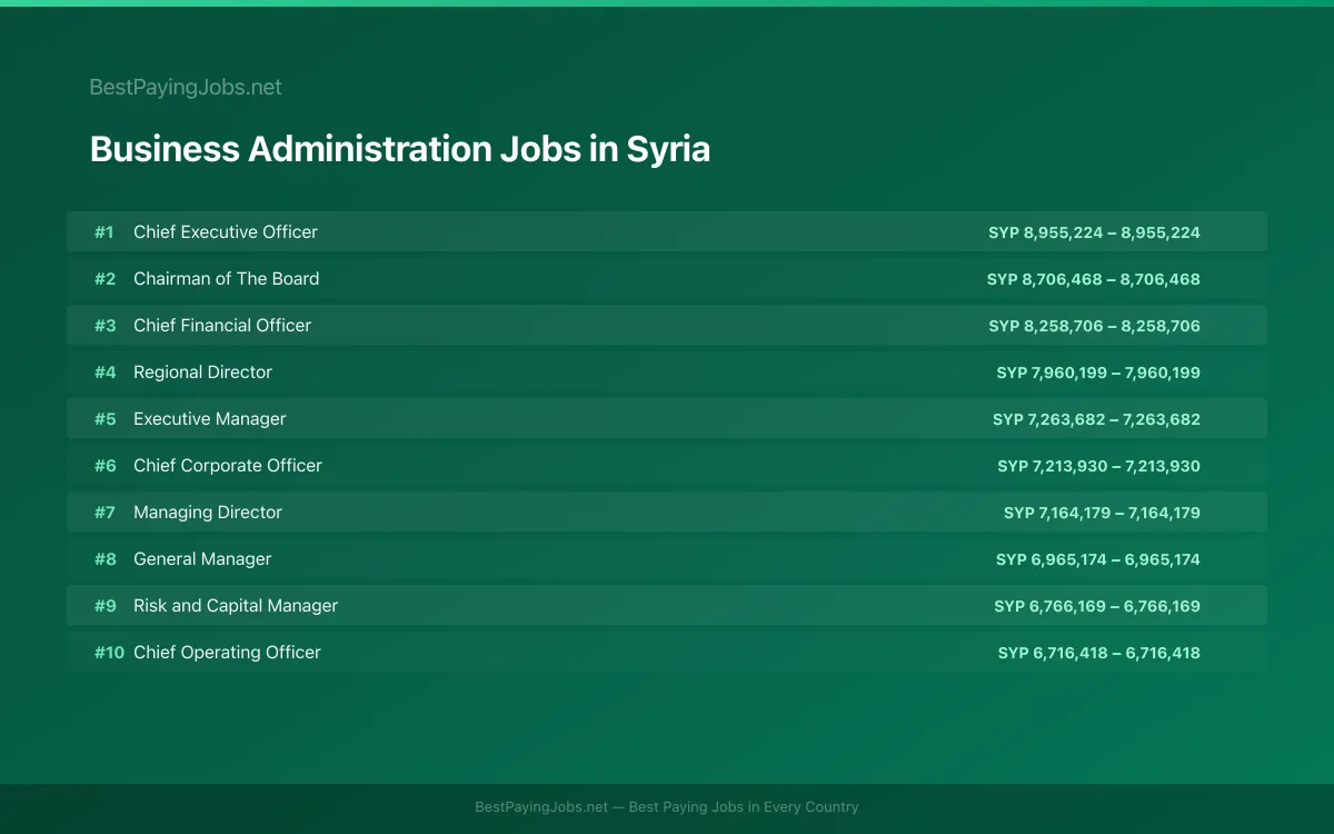 Business Administration salary data for Syria Highest paying Business Administration jobs in Syria