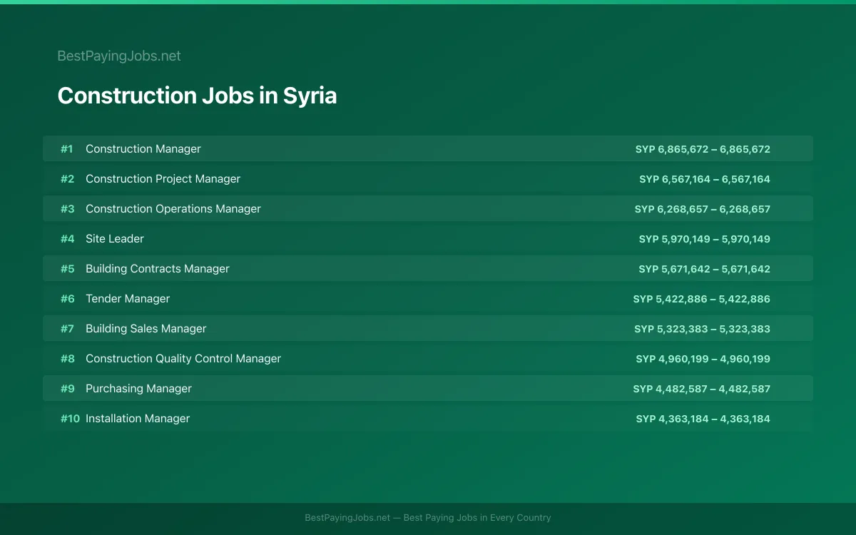 Construction salary data for Syria Highest paying Construction jobs in Syria