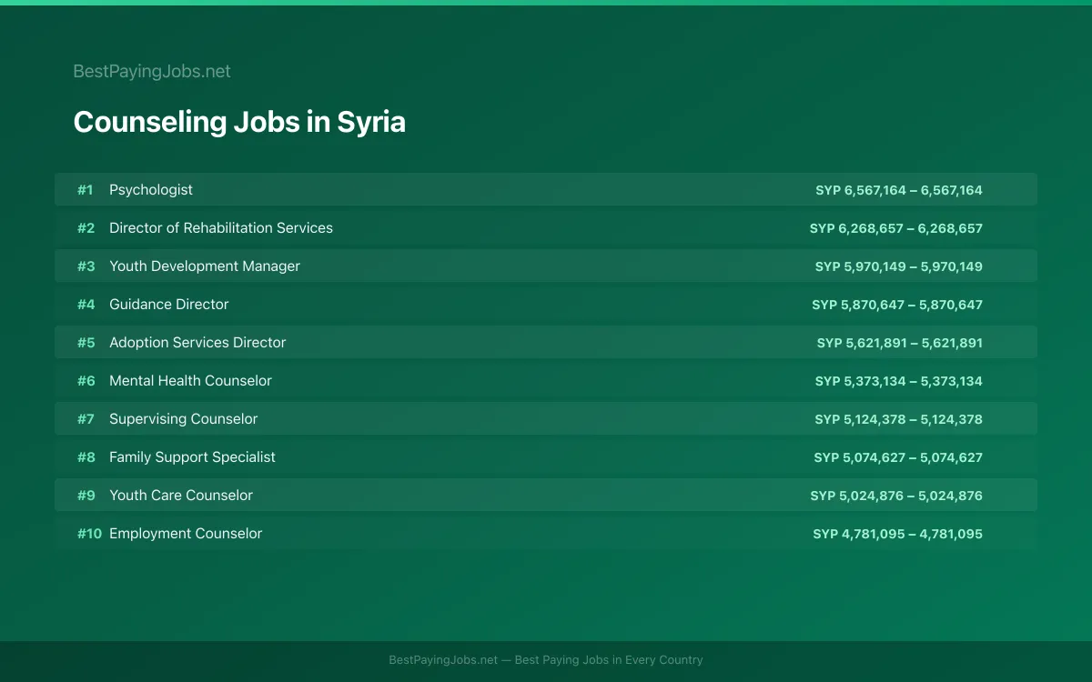 Counseling salary data for Syria Highest paying Counseling jobs in Syria
