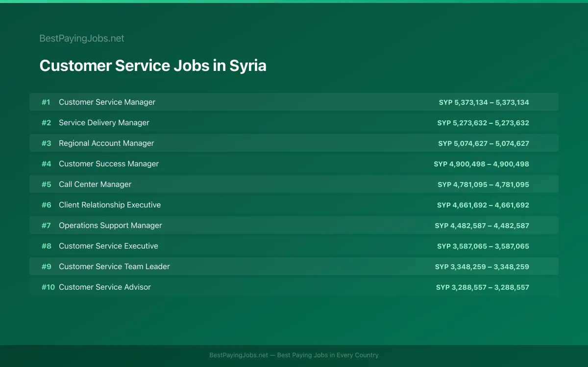 Customer Service salary data for Syria Highest paying Customer Service jobs in Syria
