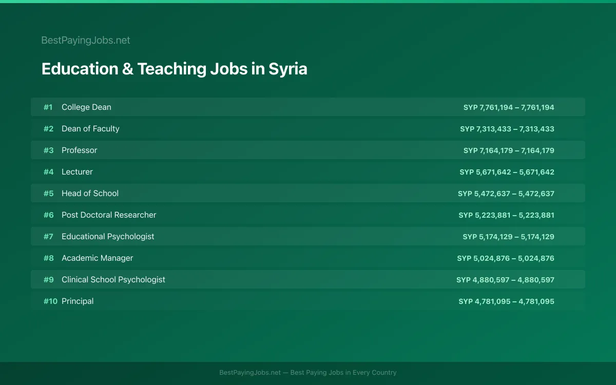 Education & Teaching salary data for Syria Highest paying Education & Teaching jobs in Syria