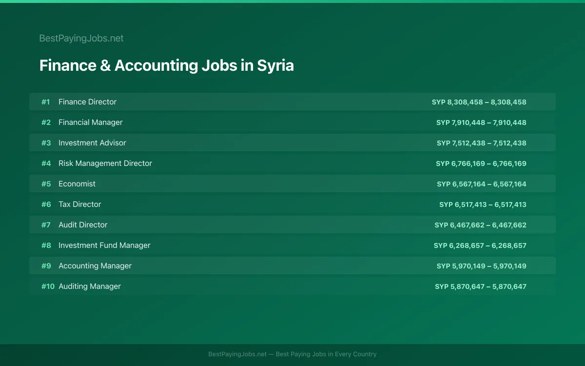 Finance & Accounting salary data for Syria Highest paying Finance & Accounting jobs in Syria
