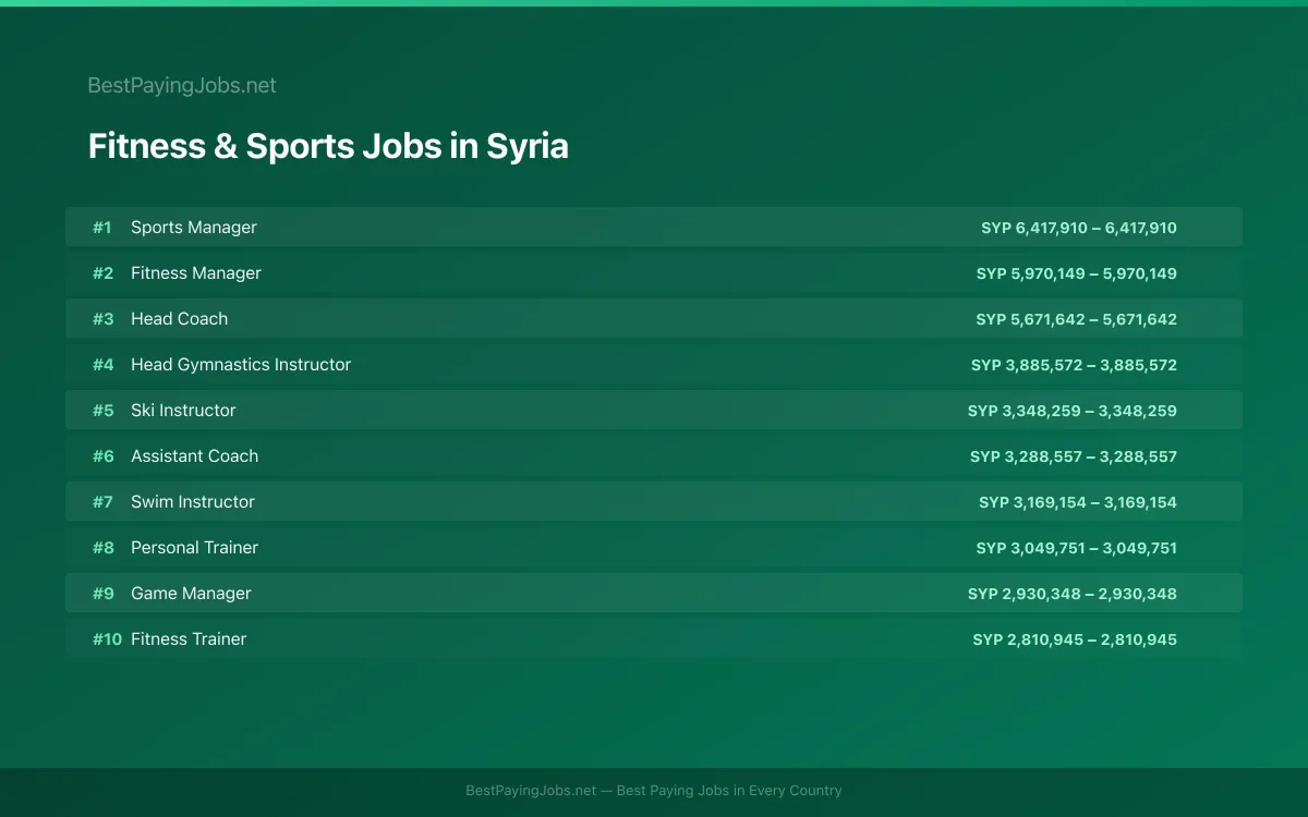 Fitness & Sports salary data for Syria Highest paying Fitness & Sports jobs in Syria
