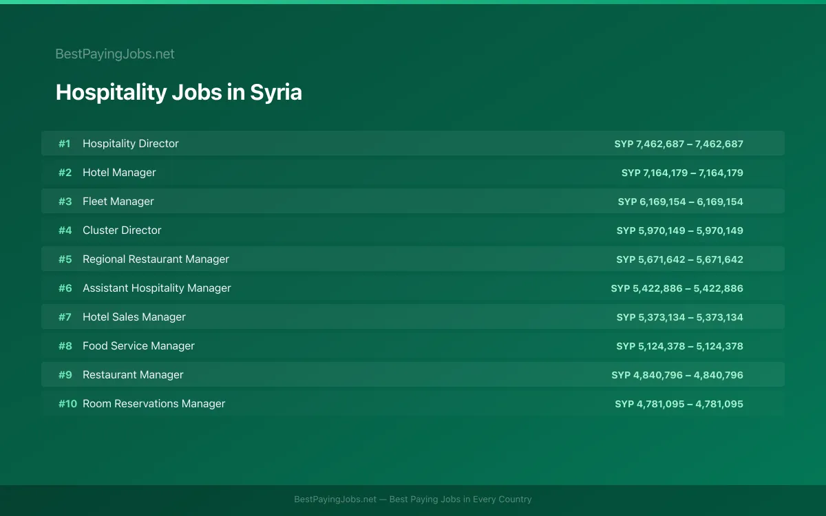 Hospitality salary data for Syria Highest paying Hospitality jobs in Syria