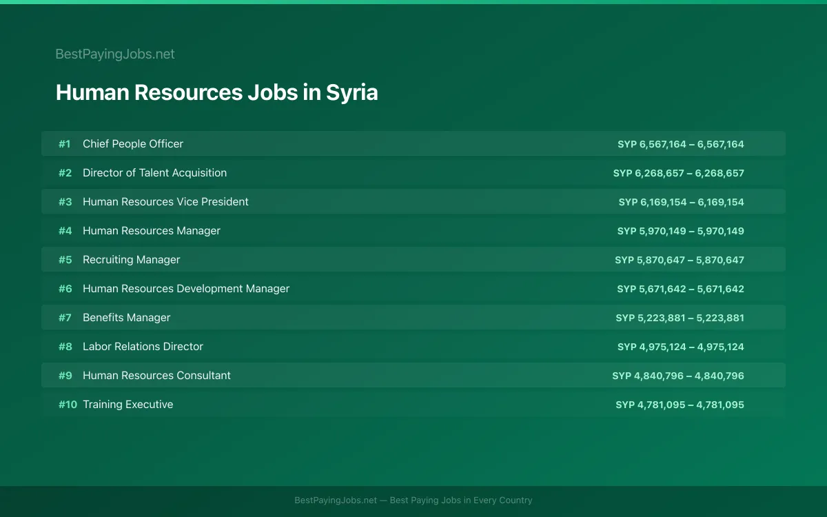 Human Resources salary data for Syria Highest paying Human Resources jobs in Syria