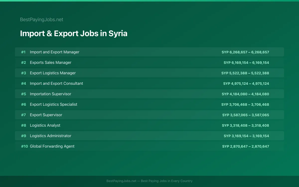 Import & Export salary data for Syria Highest paying Import & Export jobs in Syria