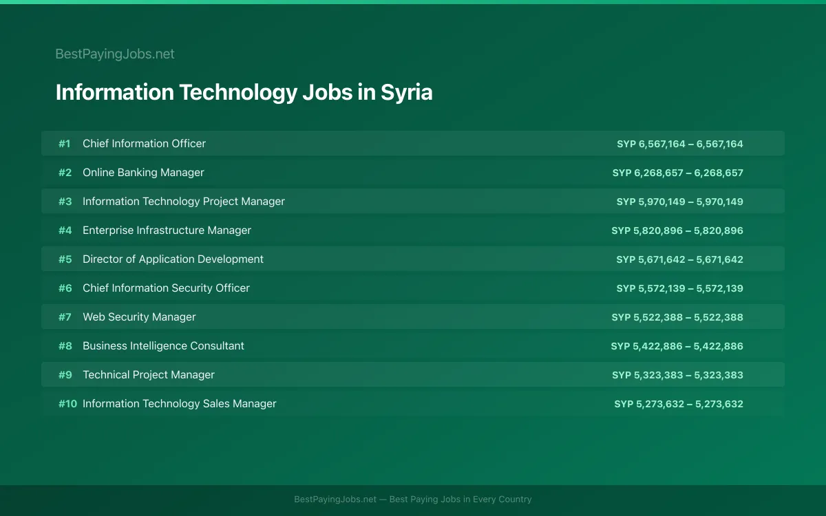 Information Technology salary data for Syria Highest paying Information Technology jobs in Syria