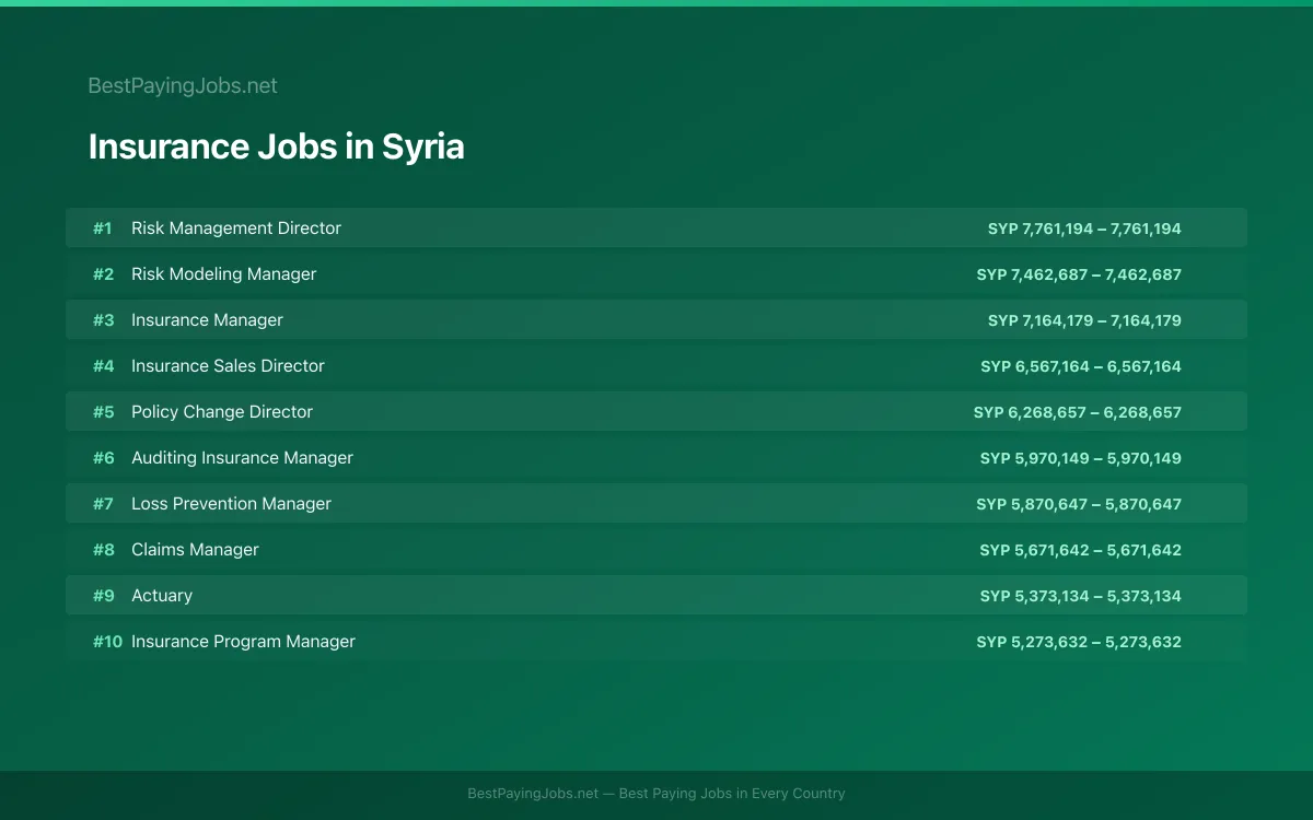 Insurance salary data for Syria Highest paying Insurance jobs in Syria