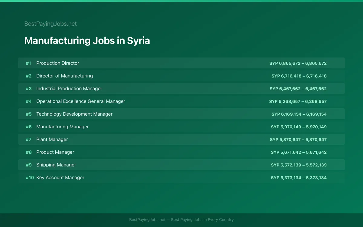Manufacturing salary data for Syria Highest paying Manufacturing jobs in Syria
