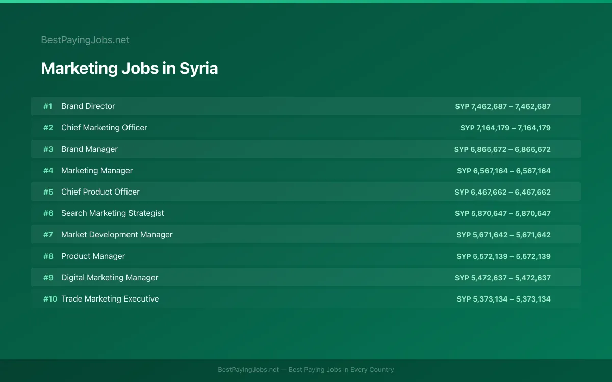 Marketing salary data for Syria Highest paying Marketing jobs in Syria