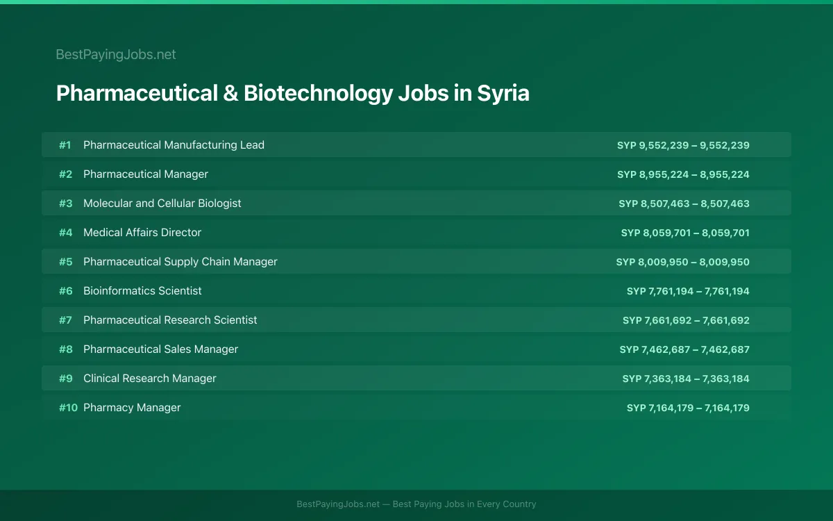 Pharmaceutical & Biotechnology salary data for Syria Highest paying Pharmaceutical & Biotechnology jobs in Syria