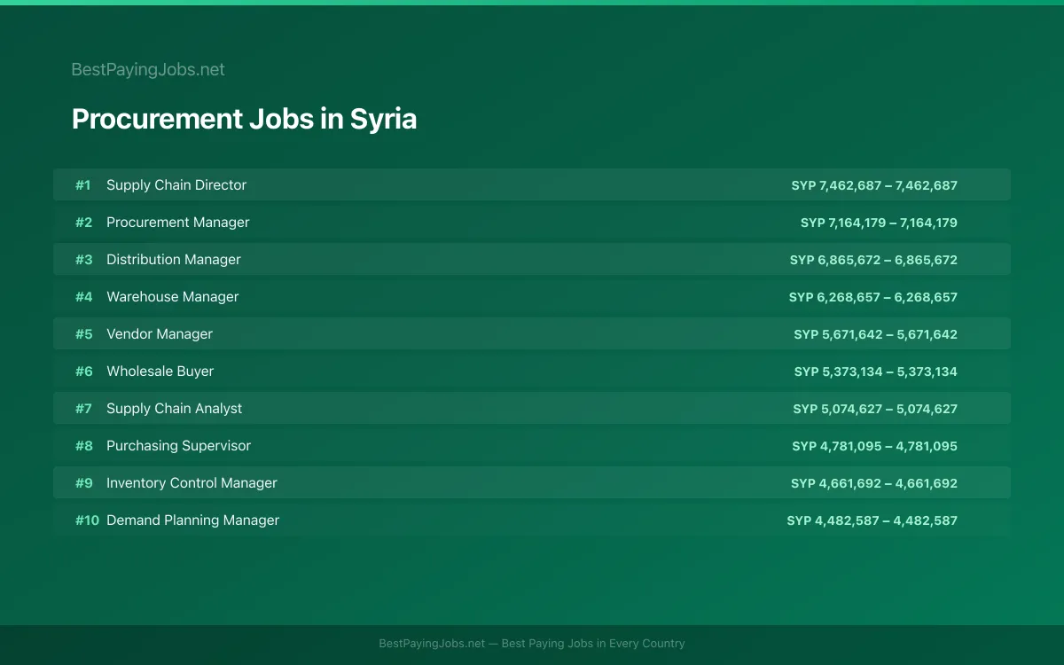 Procurement salary data for Syria Highest paying Procurement jobs in Syria