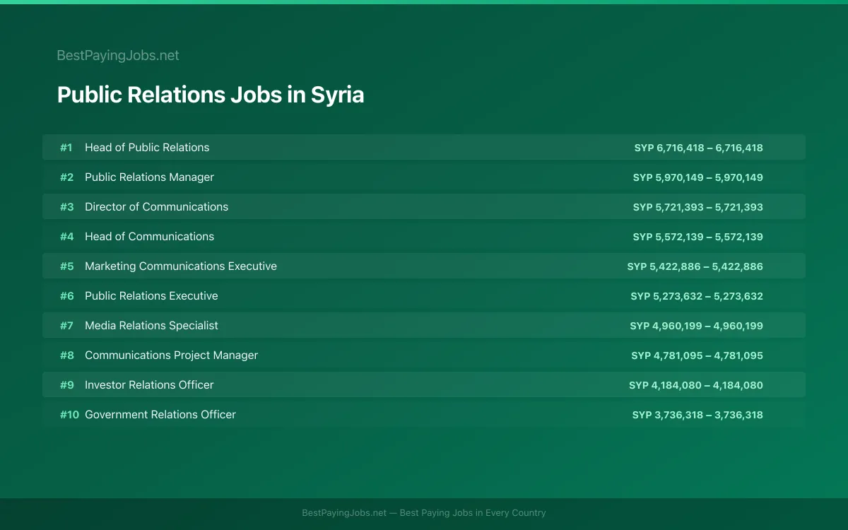 Public Relations salary data for Syria Highest paying Public Relations jobs in Syria
