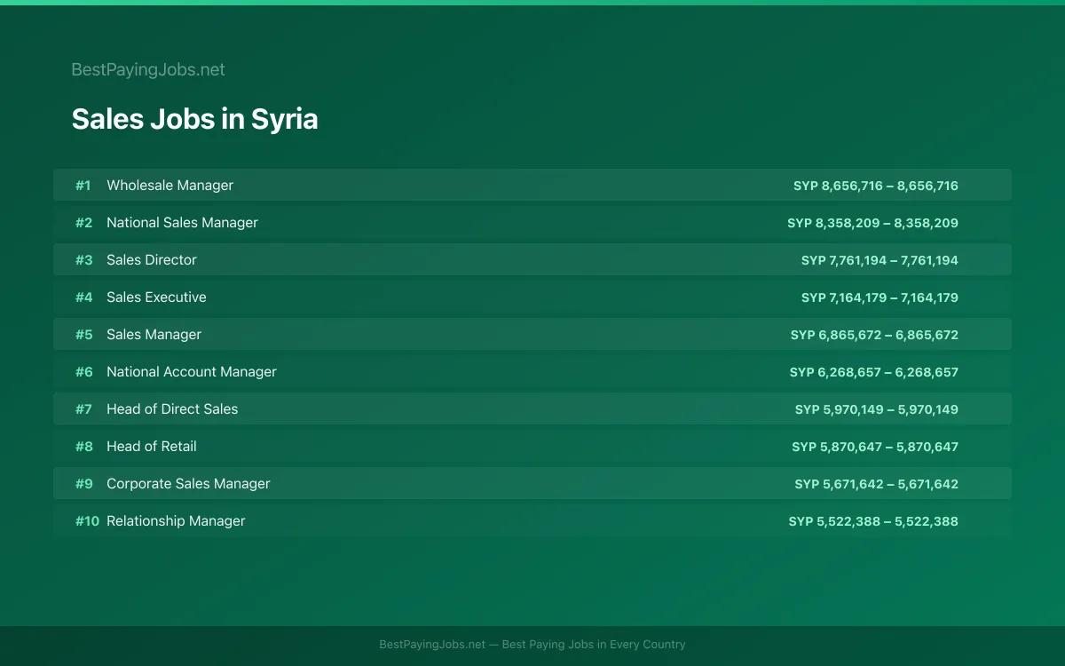 Sales salary data for Syria Highest paying Sales jobs in Syria