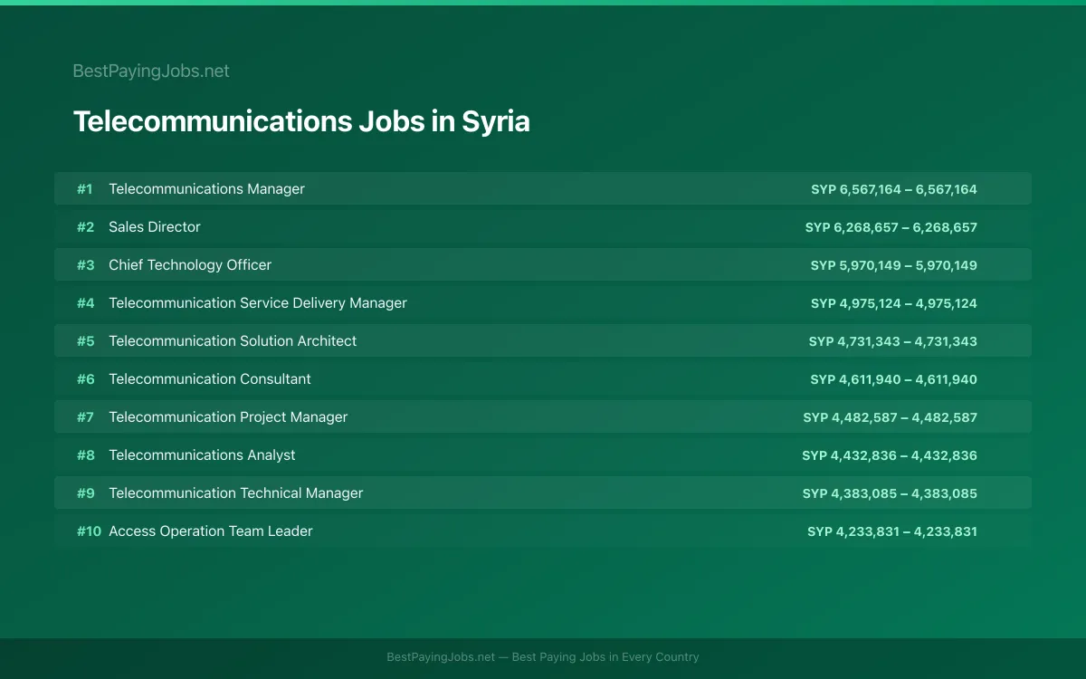 Telecommunications salary data for Syria Highest paying Telecommunications jobs in Syria