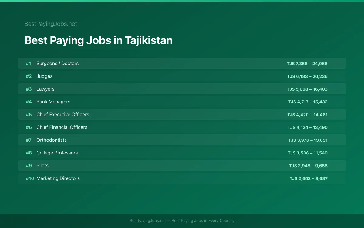 Best paying jobs in Tajikistan — top careers and salaries