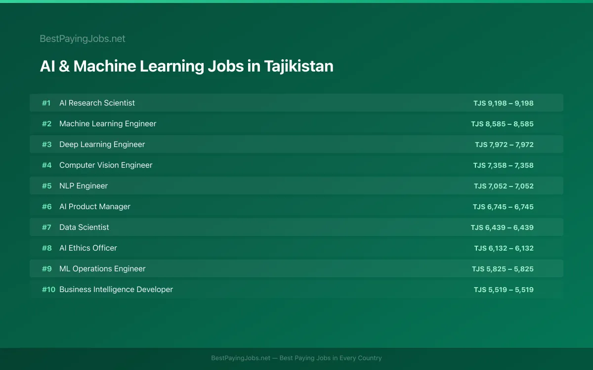 Highest paying AI & Machine Learning jobs in Tajikistan