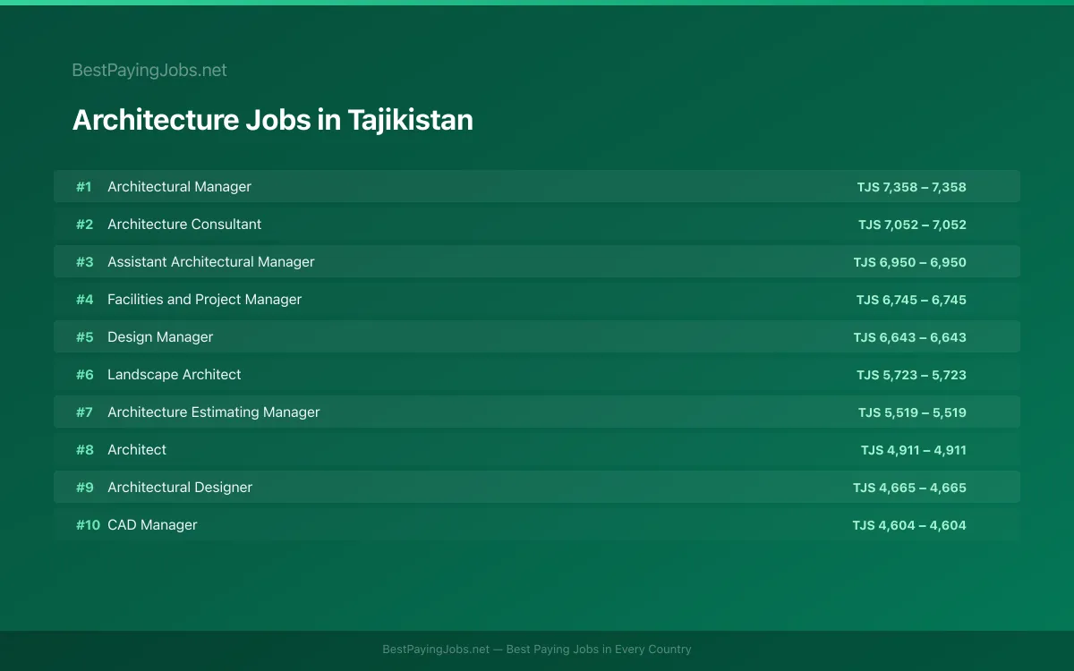 Highest paying Architecture jobs in Tajikistan