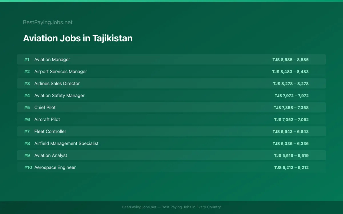 Highest paying Aviation jobs in Tajikistan