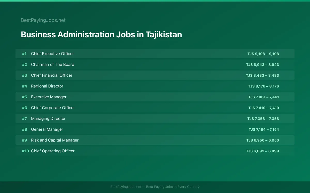 Highest paying Business Administration jobs in Tajikistan