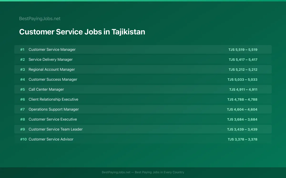 Highest paying Customer Service jobs in Tajikistan