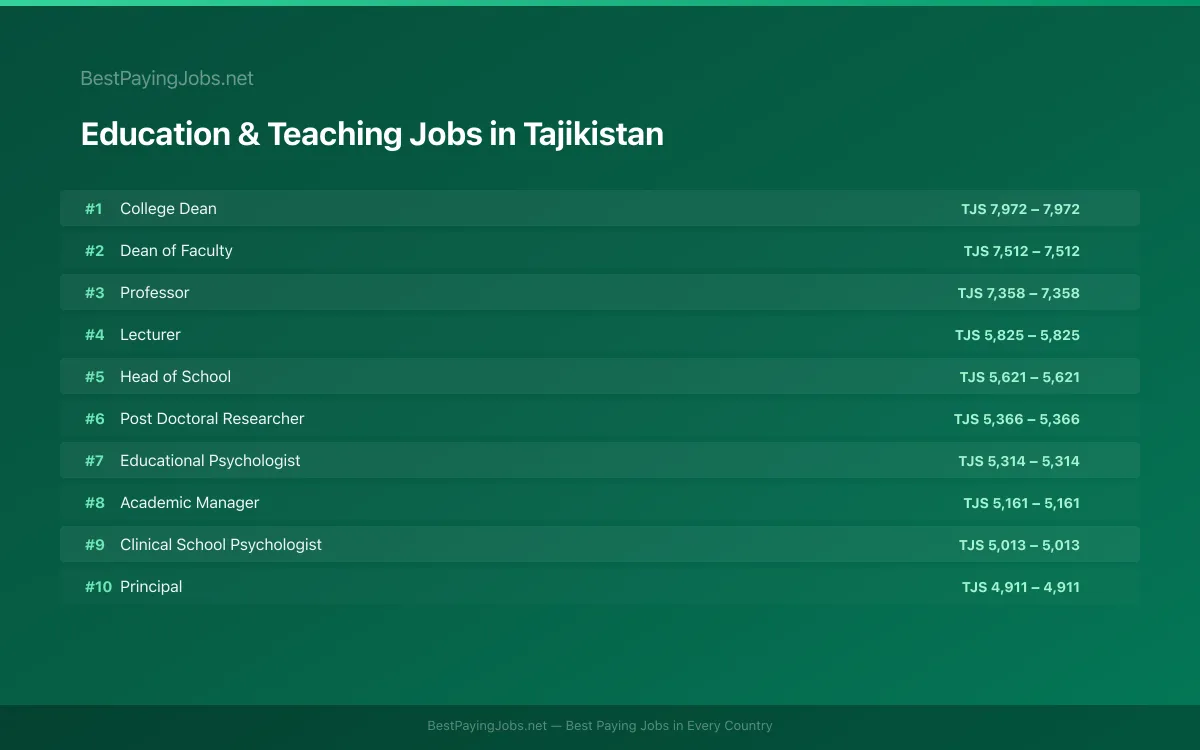 Highest paying Education & Teaching jobs in Tajikistan