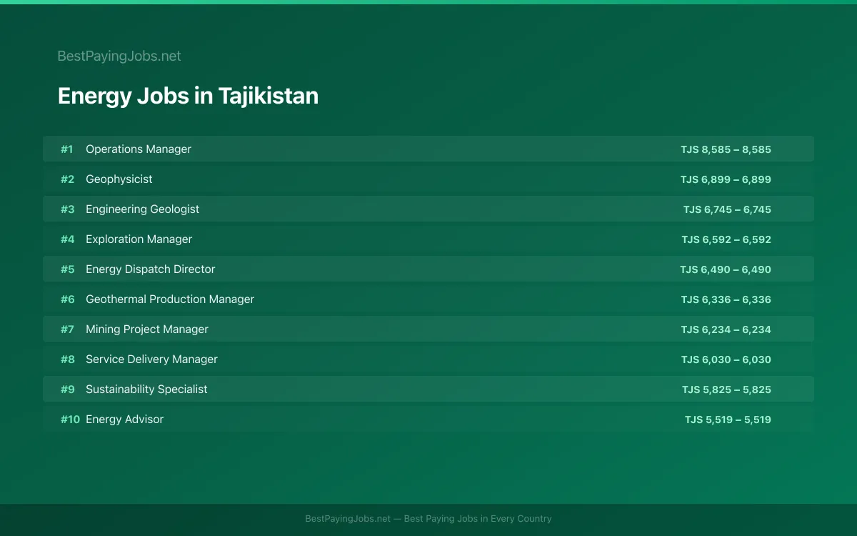 Highest paying Energy jobs in Tajikistan