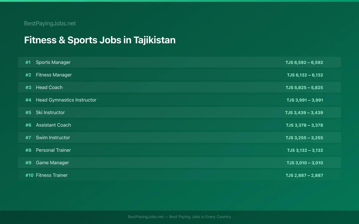 Highest paying Fitness & Sports jobs in Tajikistan
