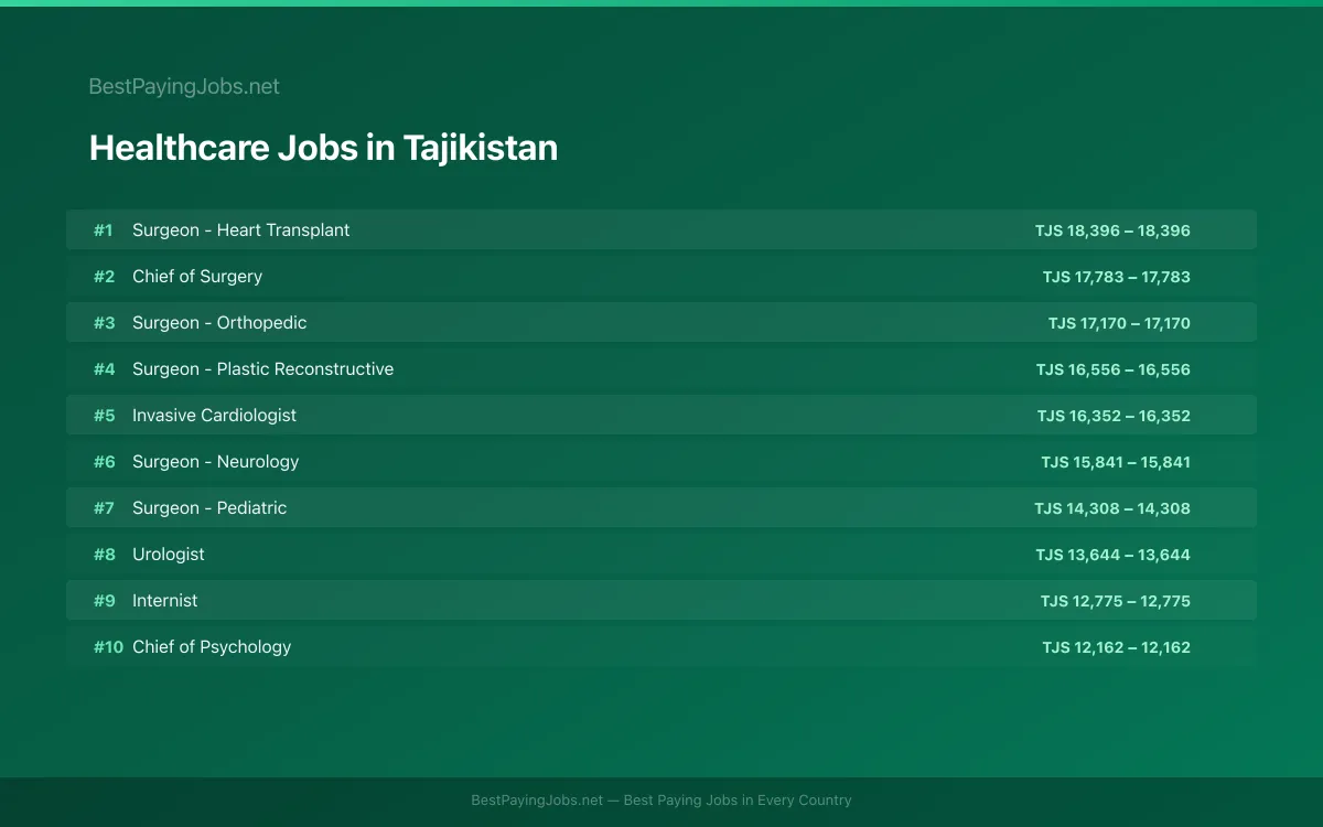 Highest paying Healthcare jobs in Tajikistan
