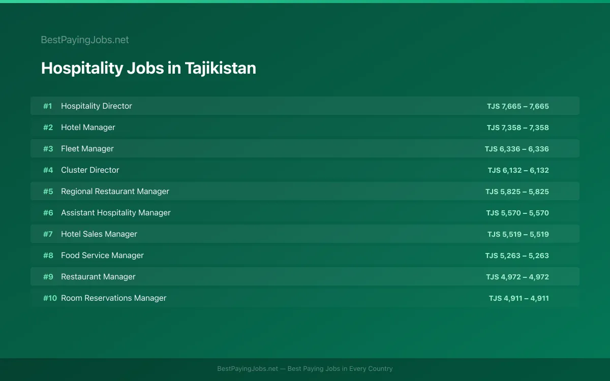 Highest paying Hospitality jobs in Tajikistan
