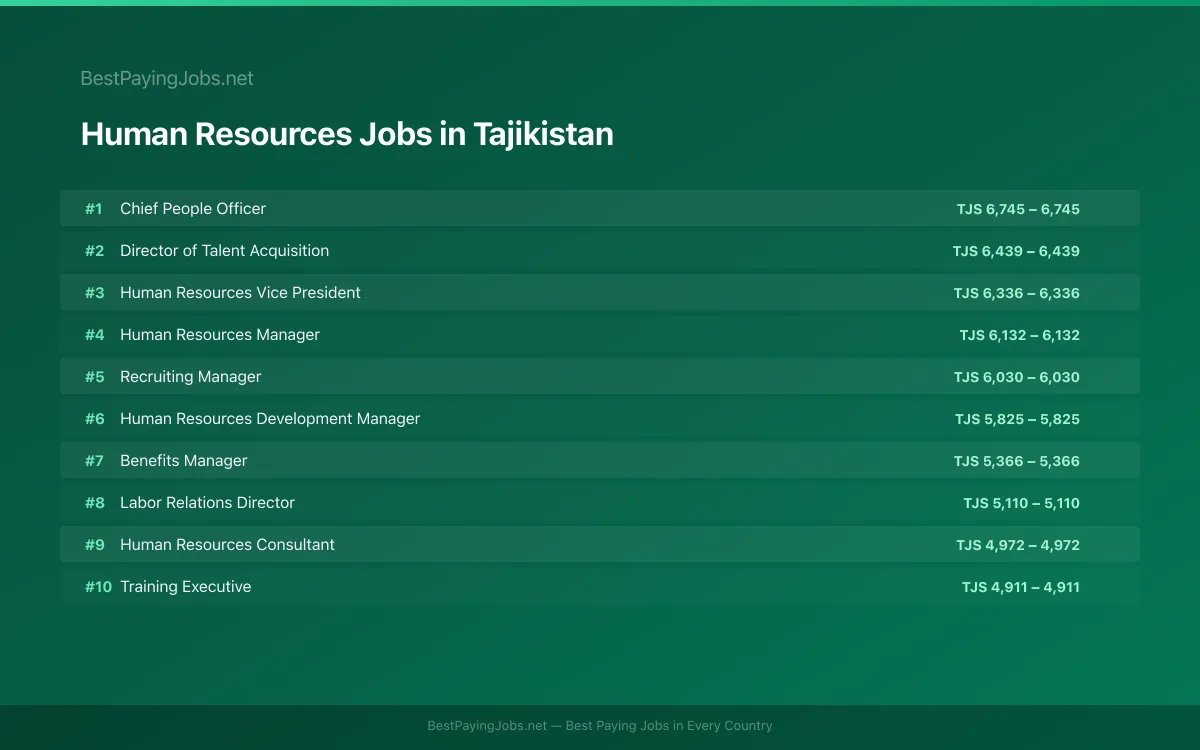 Highest paying Human Resources jobs in Tajikistan