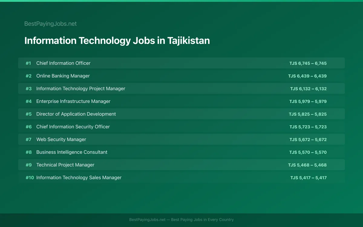 Highest paying Information Technology jobs in Tajikistan