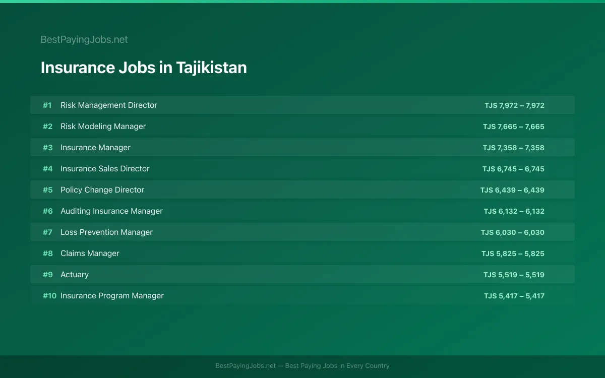 Highest paying Insurance jobs in Tajikistan