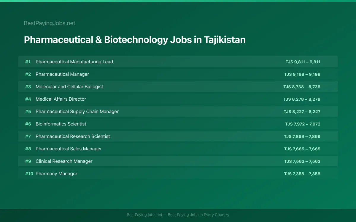 Highest paying Pharmaceutical & Biotechnology jobs in Tajikistan