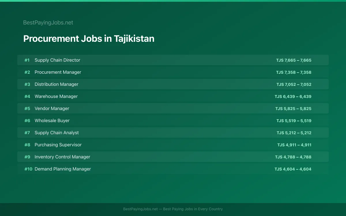 Highest paying Procurement jobs in Tajikistan