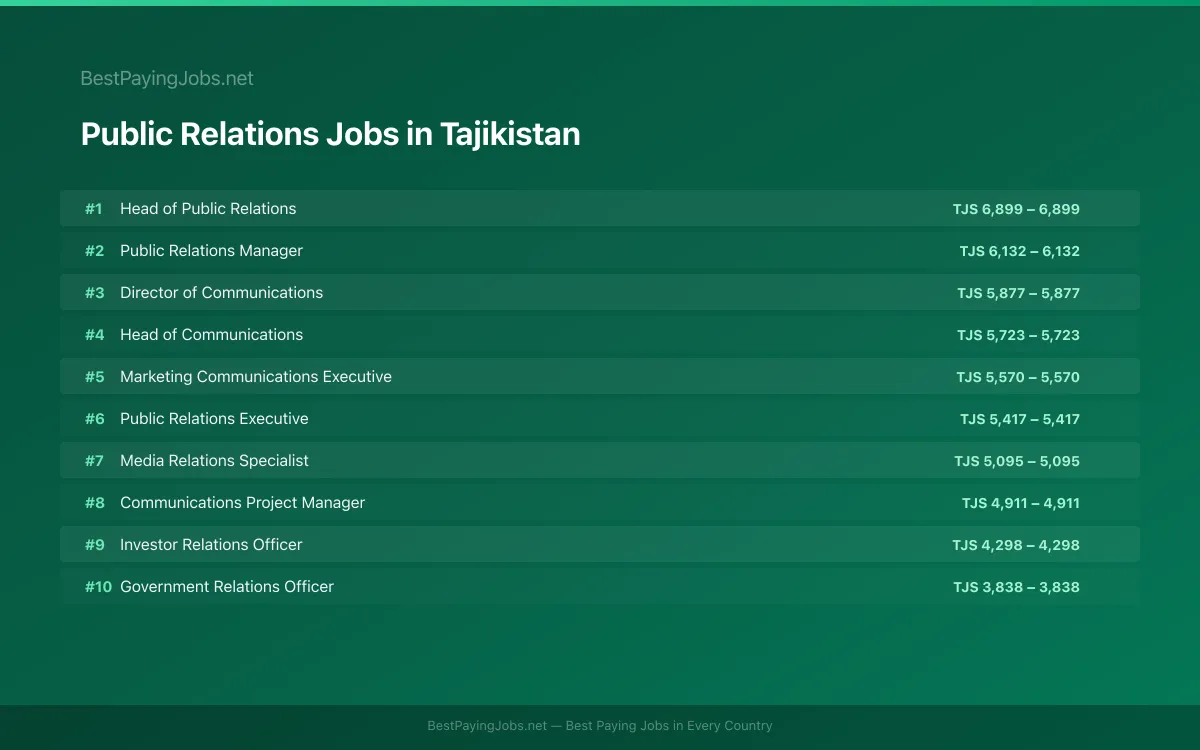Highest paying Public Relations jobs in Tajikistan