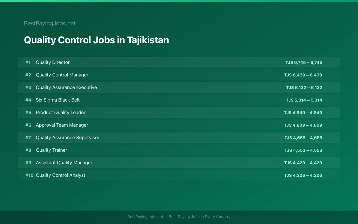 Highest paying Quality Control jobs in Tajikistan