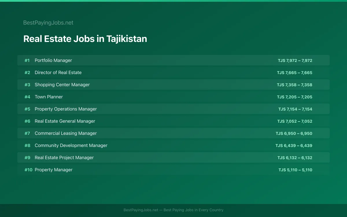 Highest paying Real Estate jobs in Tajikistan