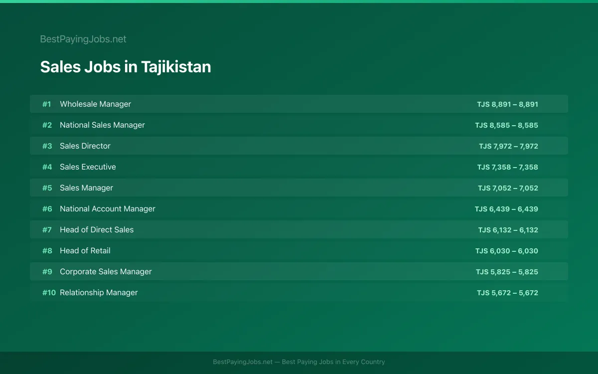 Highest paying Sales jobs in Tajikistan