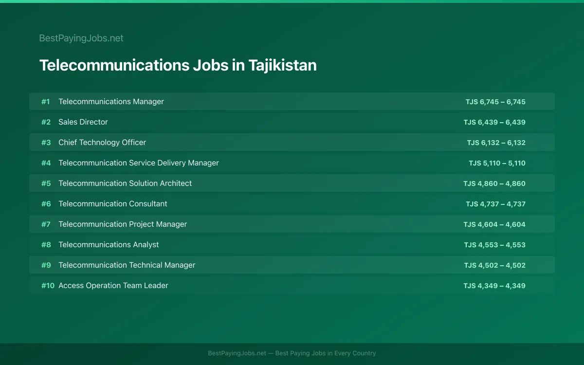 Highest paying Telecommunications jobs in Tajikistan