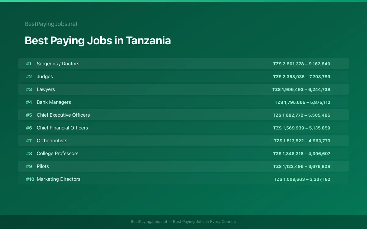 Best paying jobs in Tanzania — top careers and salaries