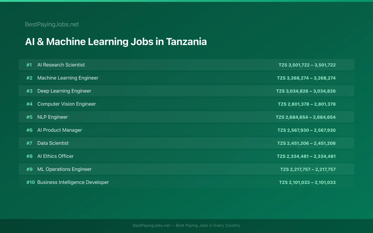 Highest paying AI & Machine Learning jobs in Tanzania