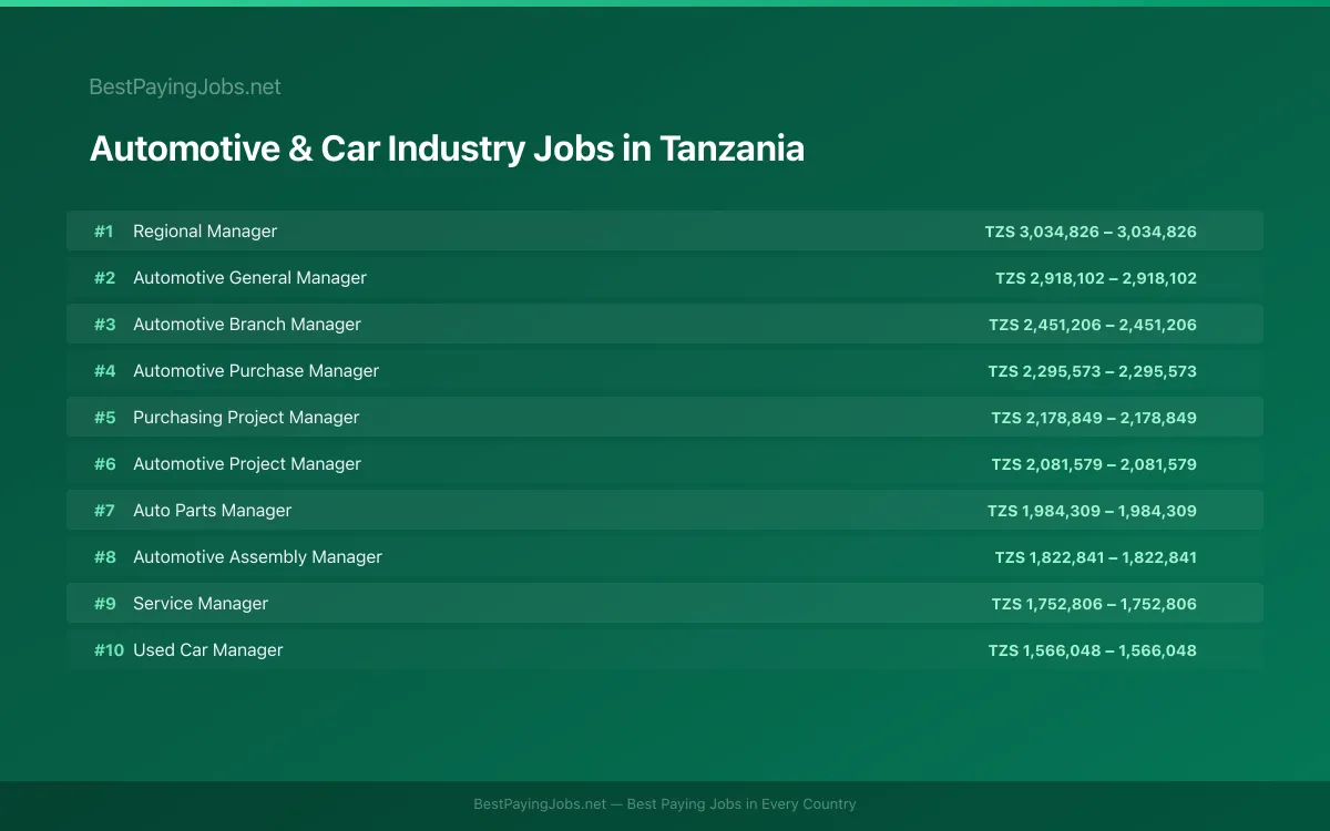 Highest paying Automotive & Car Industry jobs in Tanzania
