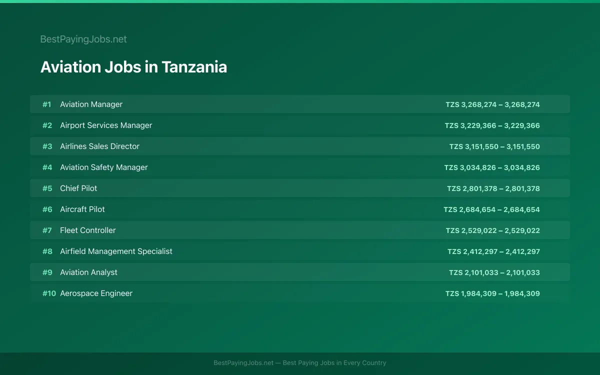 Highest paying Aviation jobs in Tanzania