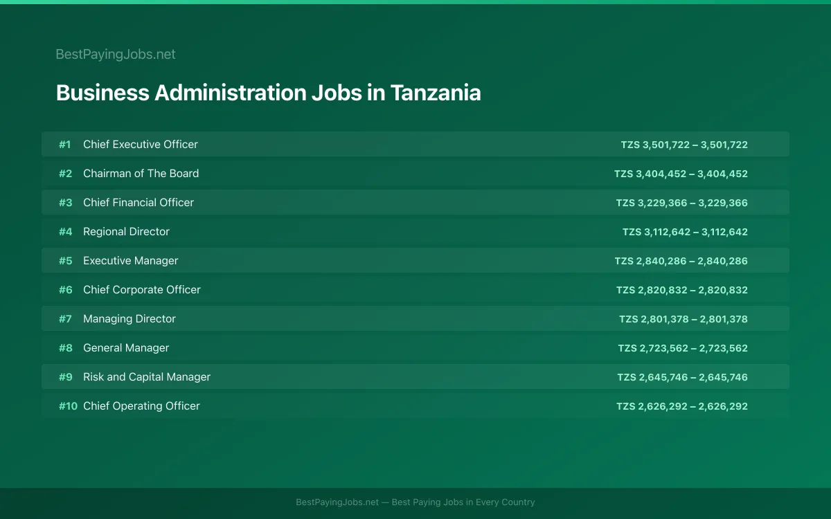 Highest paying Business Administration jobs in Tanzania
