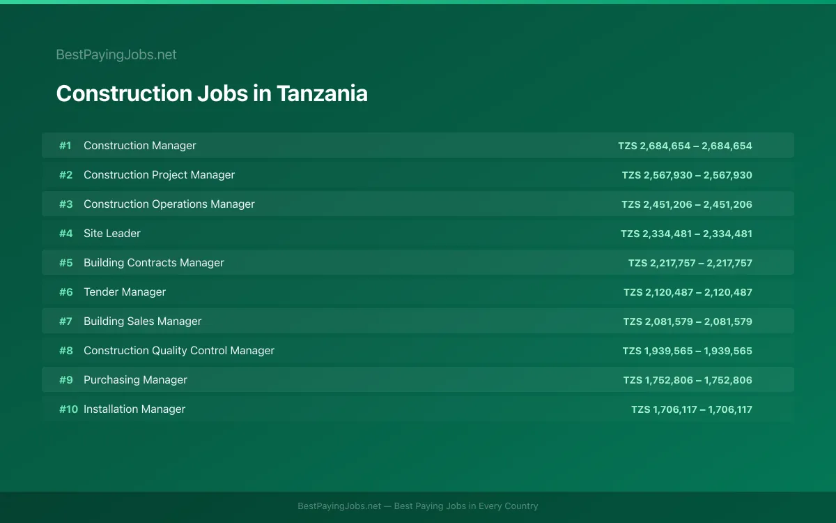 Highest paying Construction jobs in Tanzania