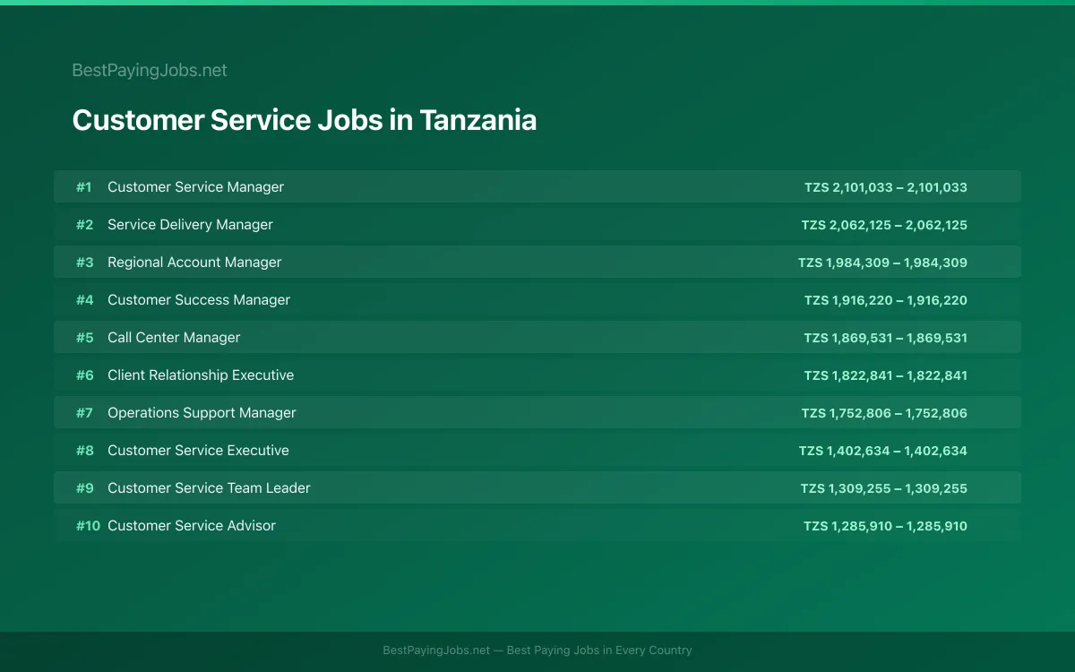 Highest paying Customer Service jobs in Tanzania