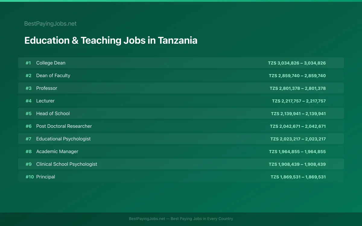 Highest paying Education & Teaching jobs in Tanzania