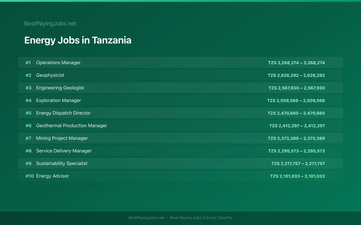 Highest paying Energy jobs in Tanzania